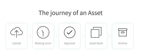 Archival collections in digital asset management systems: Lifecycle