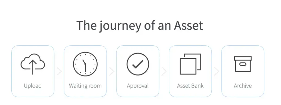 Archival collections in digital asset management systems: Lifecycle