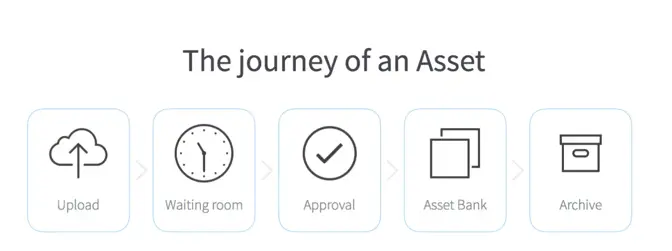 Archival collections in digital asset management systems: Lifecycle