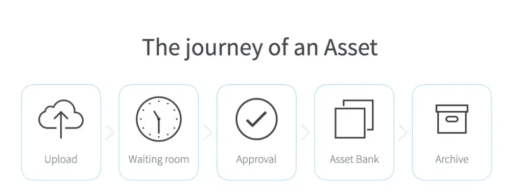 Archival collections in digital asset management systems: Lifecycle