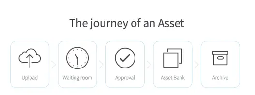 Archival collections in digital asset management systems: Lifecycle